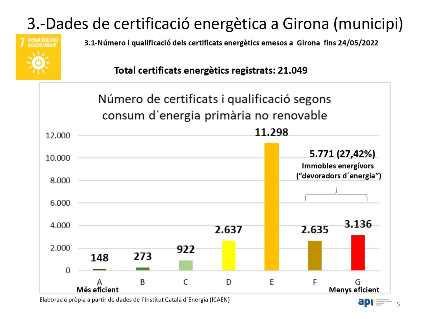Consum d'energia primària no renovable. Dades a Girona fins 24/5/2022
