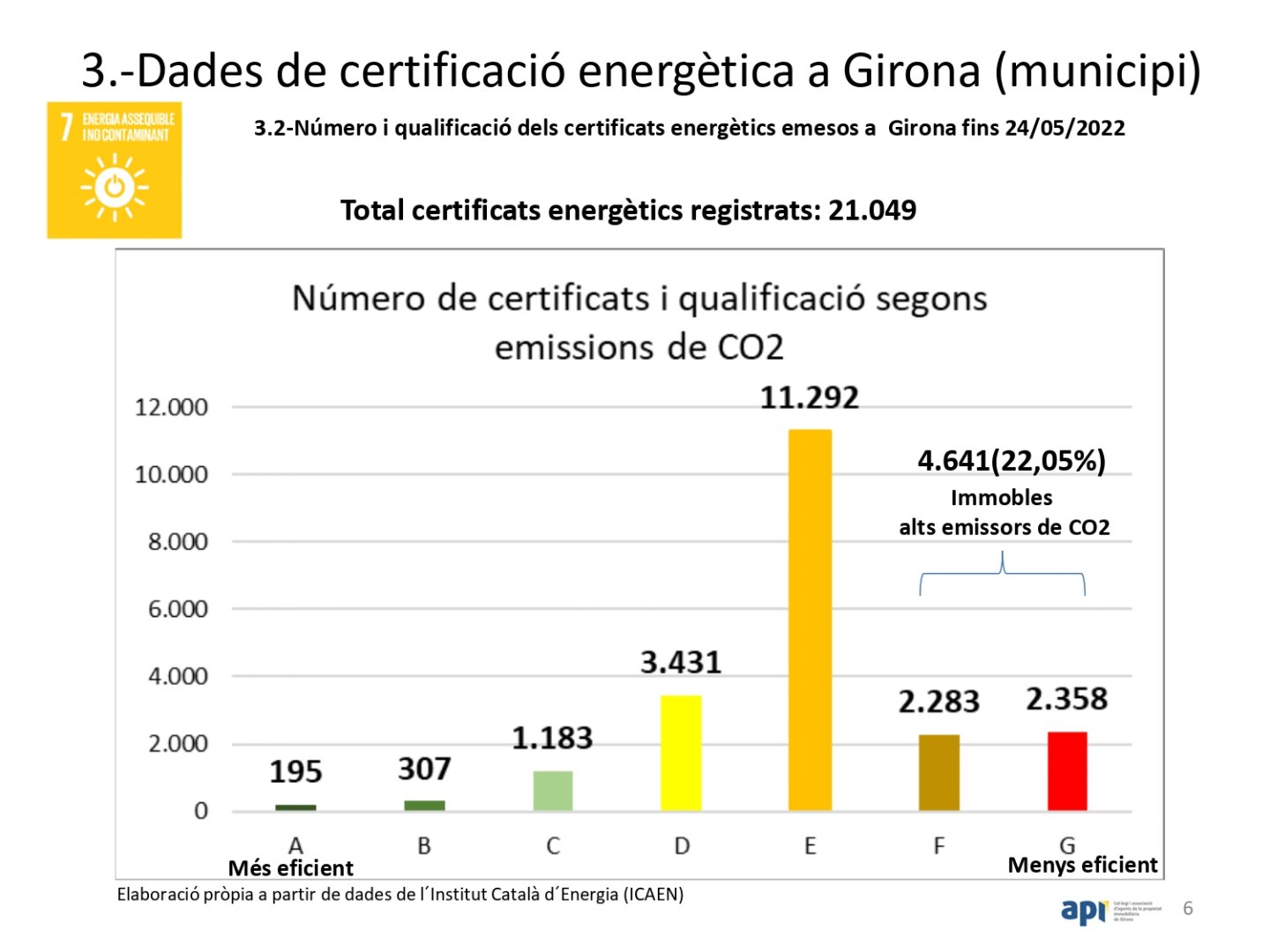 Emisions CO2. Dades a Girona fins 24/5/2022