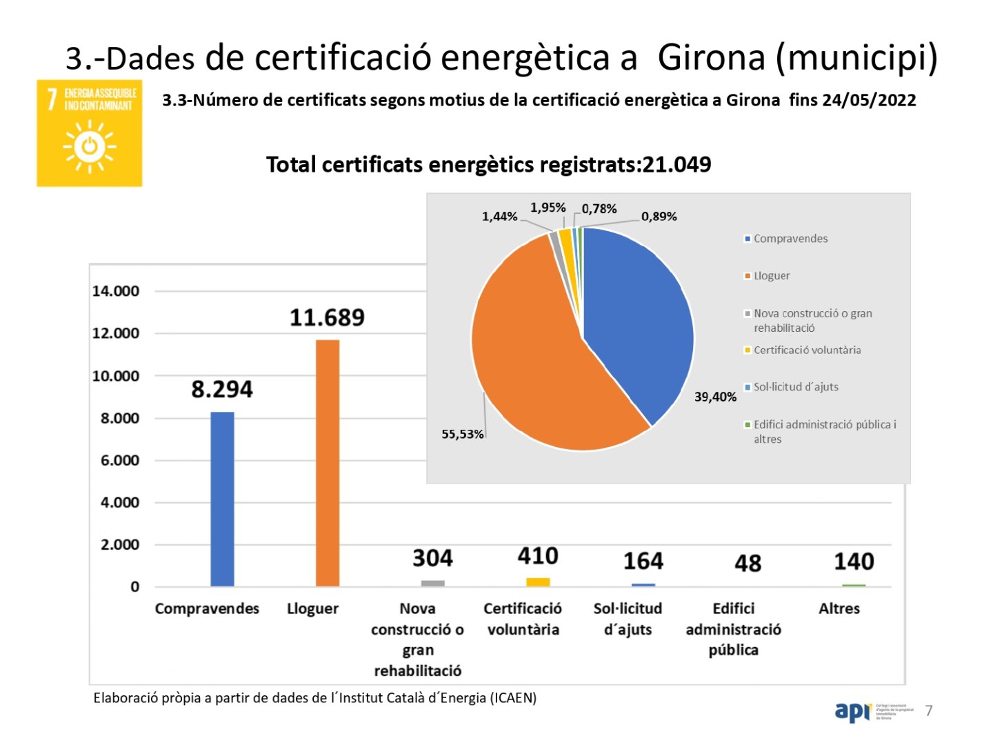 Total certificats energètics registrats. Dades a Girona fins 24/5/2022