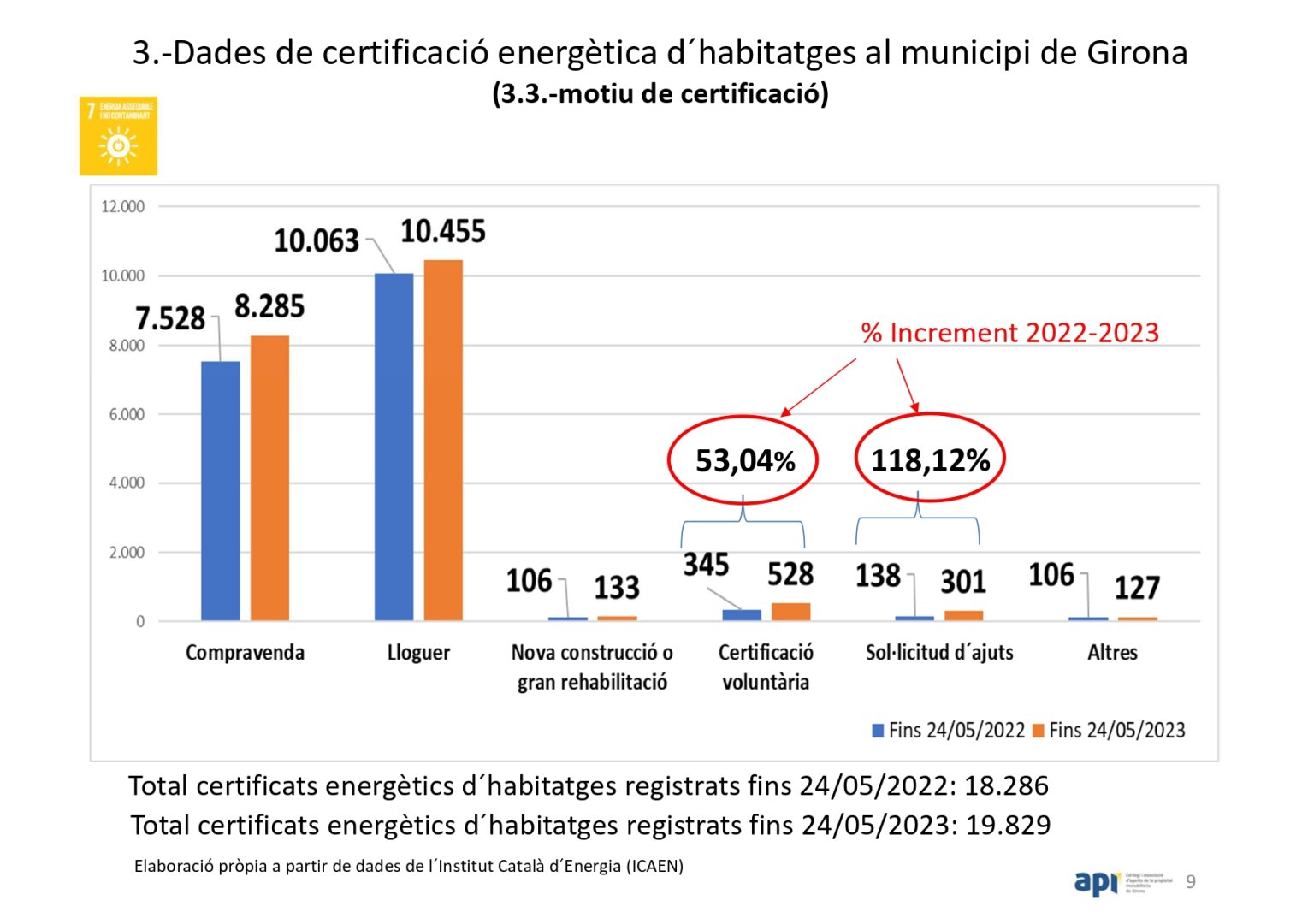 Total certificats energètics registrats. Dades a Girona fins 24/5/2023